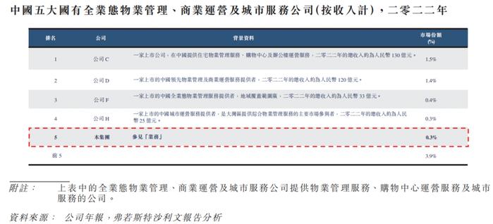 深圳国资委旗下的「深业物业」再度递表港交所，行业国有排名第五