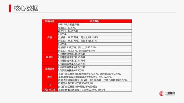 铅：软逼仓+内外反套资金介入推动铅价强势