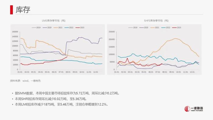 铅：软逼仓+内外反套资金介入推动铅价强势