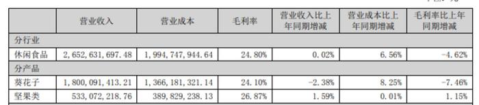 拳头产品葵花子卖不动，洽洽食品中报增收不增利，股价创三年半新低