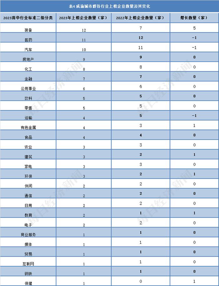 成渝城市群：成都上榜企业品牌价值总量增长500多亿，区域产业结构升级成效明显丨品牌读榜·城市篇⑥