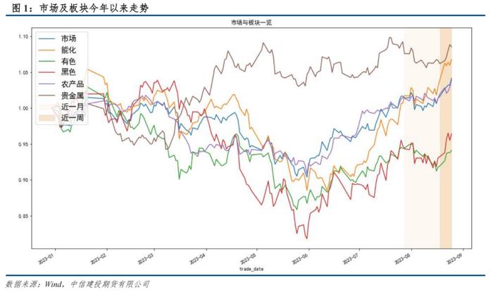 量化CTA风格因子跟踪 · 期限结构因子持续修复，增仓风格强势