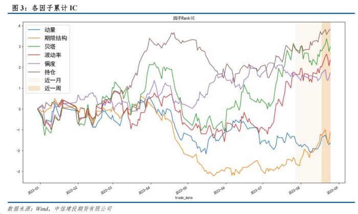 量化CTA风格因子跟踪 · 期限结构因子持续修复，增仓风格强势
