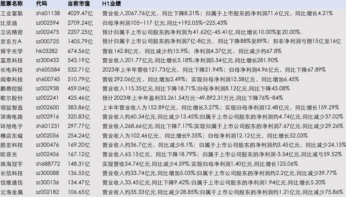 备战苹果新机、掘金新业务！H1超半数业绩下滑 不再躺赢的果链们如何“翻身”？