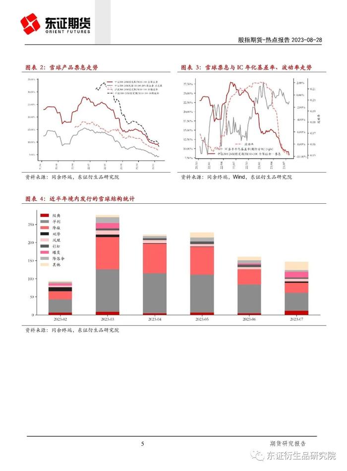 【热点报告——金融工程】变种雪球结构产品对股指期货基差的影响