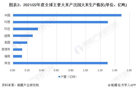 12年新高，全球大米价格飙升！印度对蒸谷米出口征收20%关税【附全球大米行业竞争格局分析】