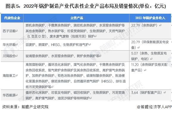 【行业深度】洞察2023：中国锅炉制造行业竞争格局及市场份额(附市场集中度、企业竞争力等)