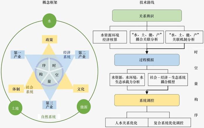 “以水定产”驱动的黄河流域可持续水管理策略研究丨中国工程科学