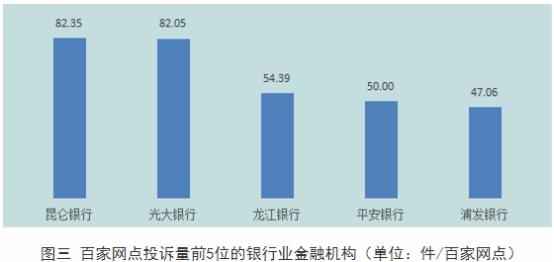 昆仑银行H1在黑龙江银行机构百家营业网点投诉量居首