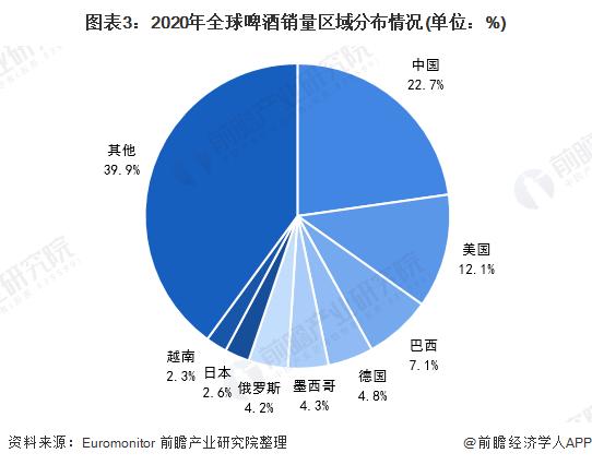 “营利”双创历史新高！青岛啤酒上半年营收首次突破200亿元【附啤酒行业现状分析】