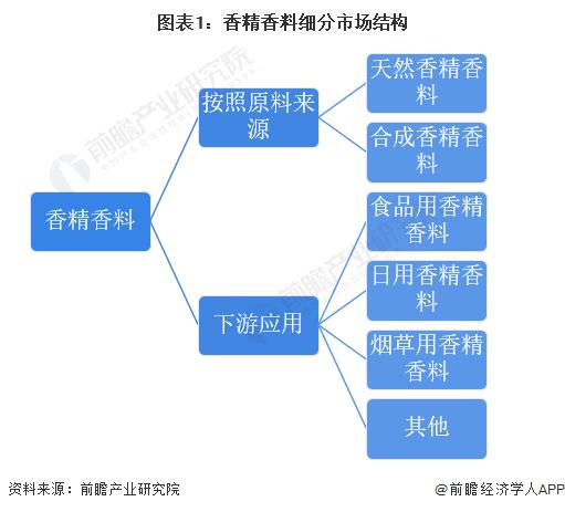 预见2023：《2023年中国香精香料行业全景图谱》(附市场规模、营收排名和发展前景等)