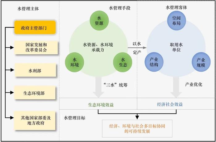 “以水定产”驱动的黄河流域可持续水管理策略研究丨中国工程科学