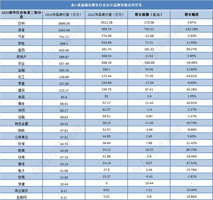 成渝城市群：成都上榜企业品牌价值总量增长500多亿，区域产业结构升级成效明显丨品牌读榜·城市篇⑥