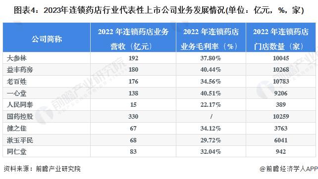 【干货】2023年中国连锁药店行业产业链全景梳理及区域热力地图