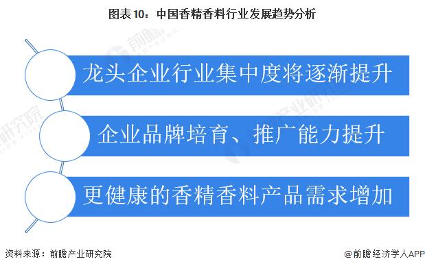 预见2023：《2023年中国香精香料行业全景图谱》(附市场规模、营收排名和发展前景等)