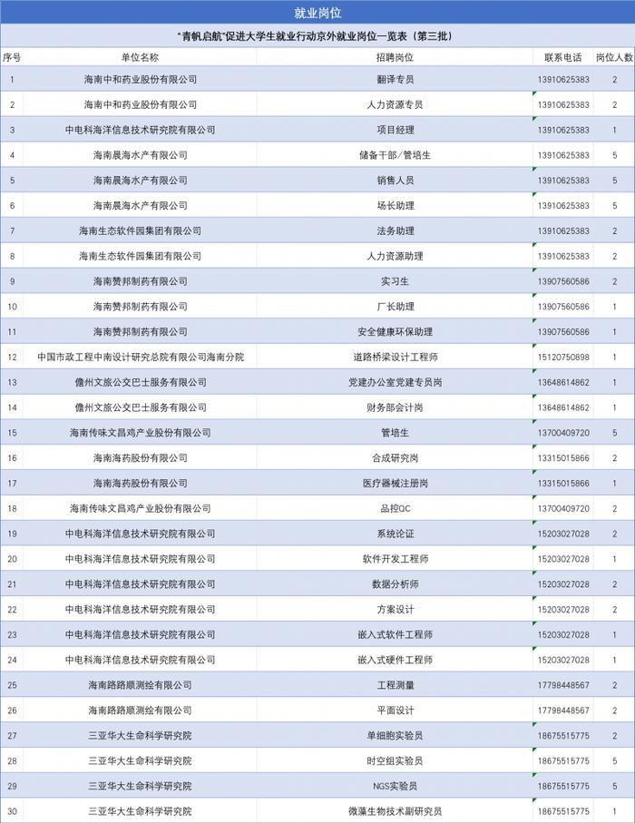 “青帆启航”促进大学生就业行动 再次发布200个驻京办就业岗位