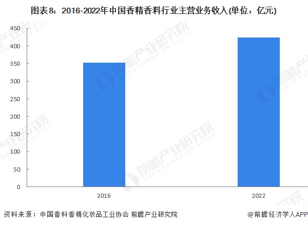 预见2023：《2023年中国香精香料行业全景图谱》(附市场规模、营收排名和发展前景等)