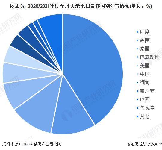 12年新高，全球大米价格飙升！印度对蒸谷米出口征收20%关税【附全球大米行业竞争格局分析】