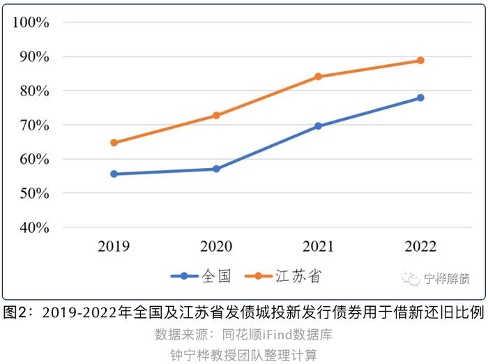 江苏城投债余额超十万亿，位列全国第一丨地方政府债务规模与投向分析