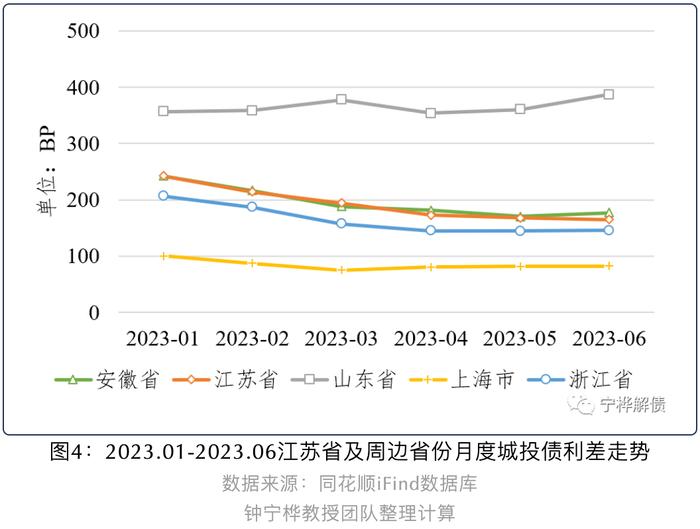 江苏城投债余额超十万亿，位列全国第一丨地方政府债务规模与投向分析