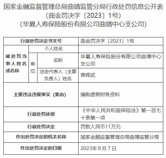 华夏保险曲靖中支及总经理被罚 编制虚假财务资料