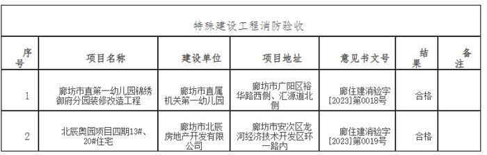 河北省廊坊市建设工程消防设计审查、消防验收、备案和抽查信息公示 （第202310期）