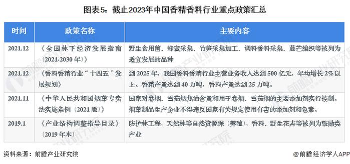 预见2023：《2023年中国香精香料行业全景图谱》(附市场规模、营收排名和发展前景等)