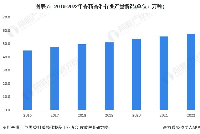 预见2023：《2023年中国香精香料行业全景图谱》(附市场规模、营收排名和发展前景等)