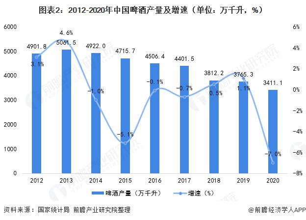 “营利”双创历史新高！青岛啤酒上半年营收首次突破200亿元【附啤酒行业现状分析】