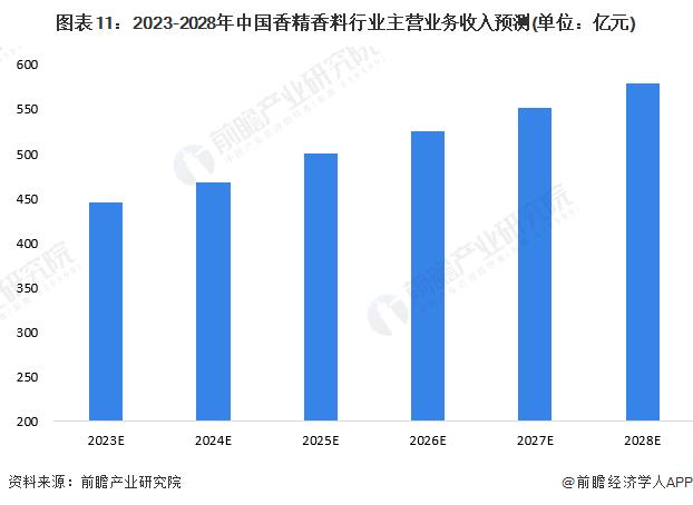 预见2023：《2023年中国香精香料行业全景图谱》(附市场规模、营收排名和发展前景等)