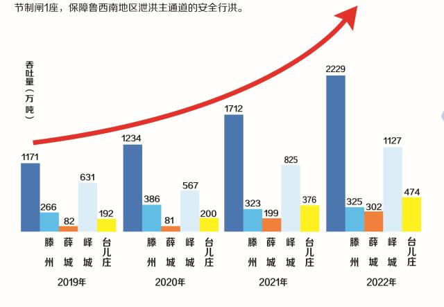 山东省枣庄市：志在实现“城为港兴、以港兴市”发展新格局