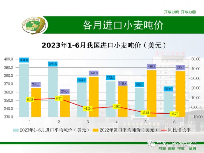 我国2023年1-6月进口粮食等农产品数量、金额、吨价变化分析