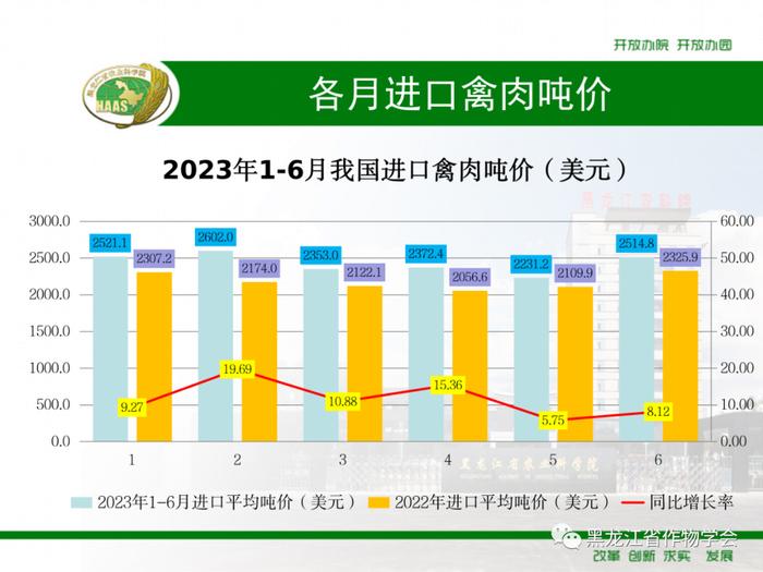 我国2023年1-6月进口粮食等农产品数量、金额、吨价变化分析