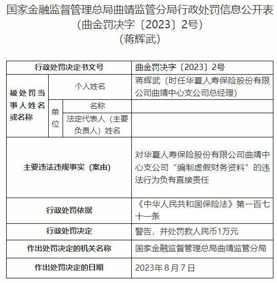 华夏保险曲靖中支及总经理被罚 编制虚假财务资料