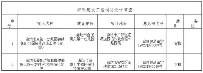 河北省廊坊市建设工程消防设计审查、消防验收、备案和抽查信息公示 （第202310期）