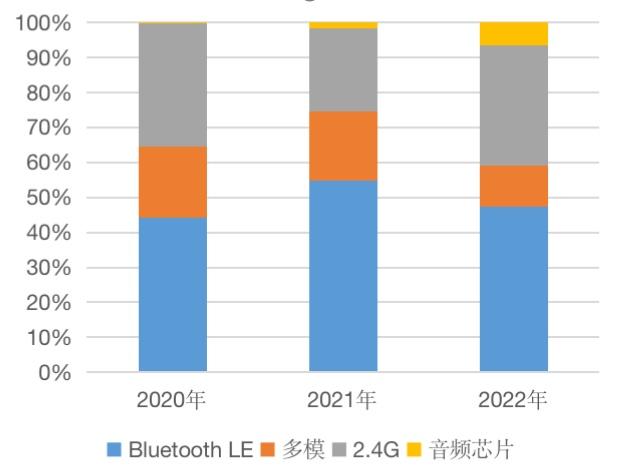 全球第二大低功耗蓝牙芯片公司上市，大基金、小米是其股东