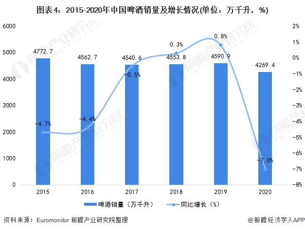 “营利”双创历史新高！青岛啤酒上半年营收首次突破200亿元【附啤酒行业现状分析】