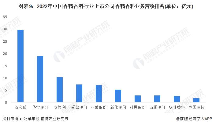 预见2023：《2023年中国香精香料行业全景图谱》(附市场规模、营收排名和发展前景等)