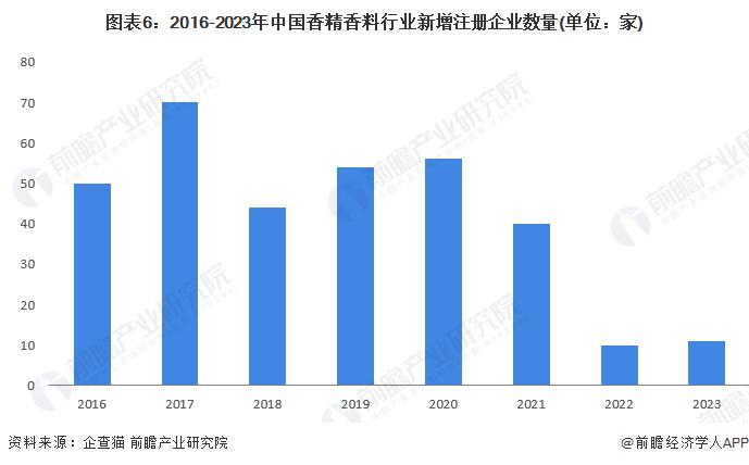 预见2023：《2023年中国香精香料行业全景图谱》(附市场规模、营收排名和发展前景等)