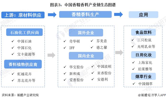 预见2023：《2023年中国香精香料行业全景图谱》(附市场规模、营收排名和发展前景等)