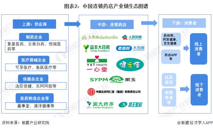 【干货】2023年中国连锁药店行业产业链全景梳理及区域热力地图