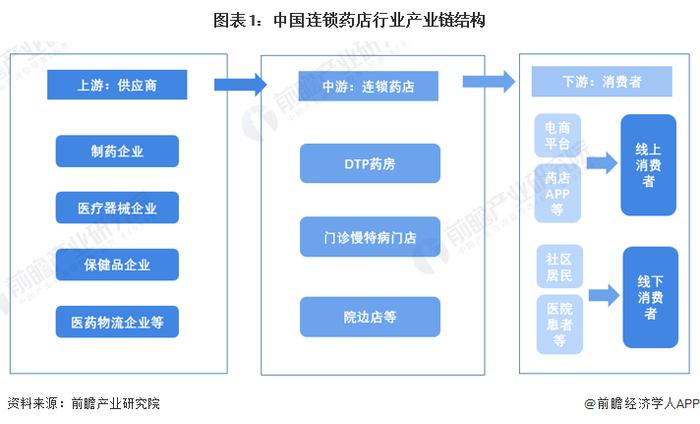 【干货】2023年中国连锁药店行业产业链全景梳理及区域热力地图