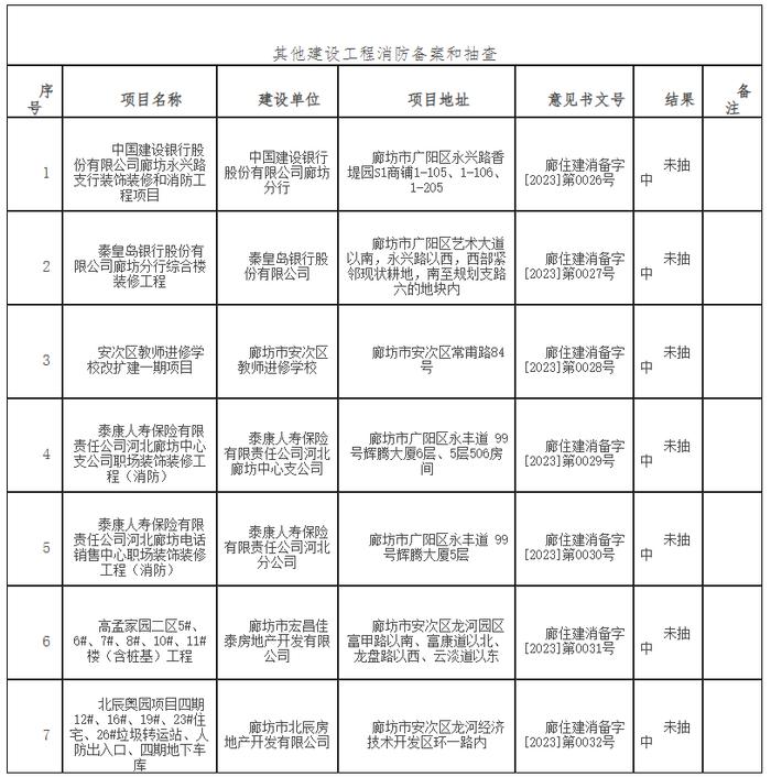 河北省廊坊市建设工程消防设计审查、消防验收、备案和抽查信息公示 （第202310期）