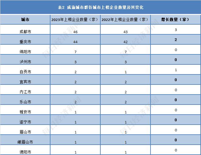 成渝城市群：成都上榜企业品牌价值总量增长500多亿，区域产业结构升级成效明显丨品牌读榜·城市篇⑥