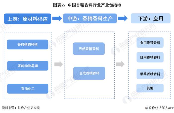 预见2023：《2023年中国香精香料行业全景图谱》(附市场规模、营收排名和发展前景等)