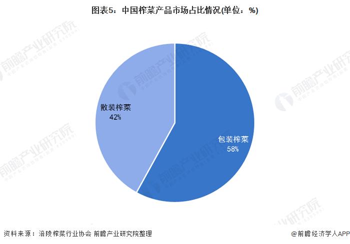 你爱吃吗？涪陵榨菜上半年实现净利润4.7亿【附榨菜行业市场分析】