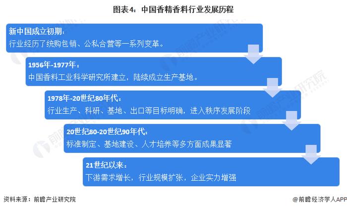 预见2023：《2023年中国香精香料行业全景图谱》(附市场规模、营收排名和发展前景等)