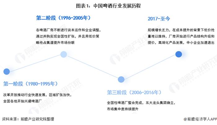 “营利”双创历史新高！青岛啤酒上半年营收首次突破200亿元【附啤酒行业现状分析】