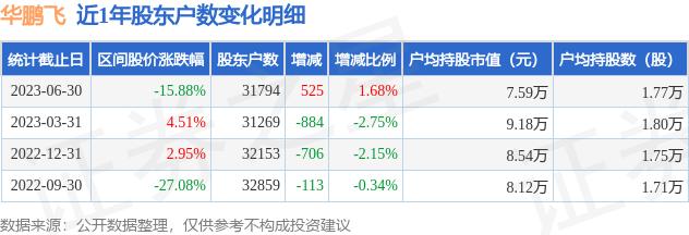 华鹏飞(300350)6月30日股东户数3.18万户，较上期增加1.68%