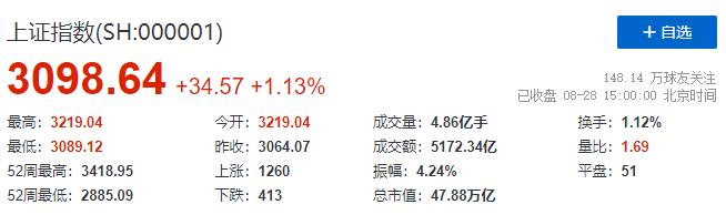 开盘即巅峰，A股失守3100，只有抄恒大的赢了